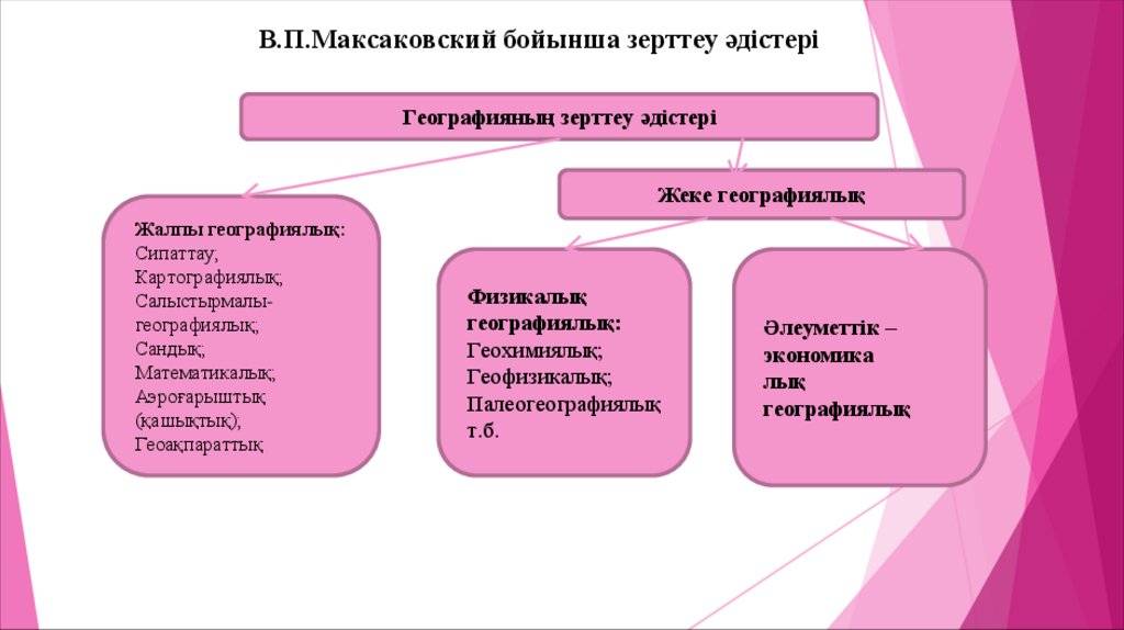 В.П.Максаковский бойынша зерттеу әдістері