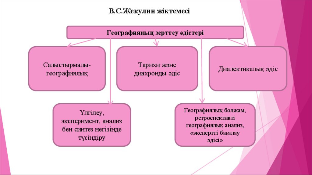 В.С.Жекулин жіктемесі