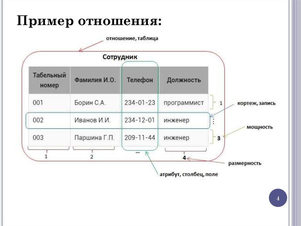 Пример отношения: 