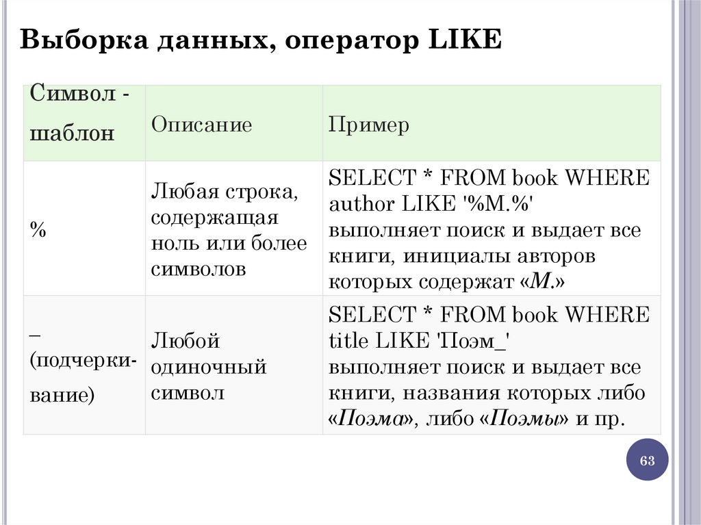 Выборка данных, оператор LIKE