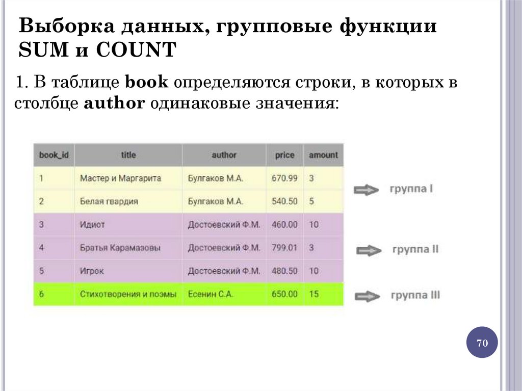 Выборка данных, групповые функции SUM и COUNT