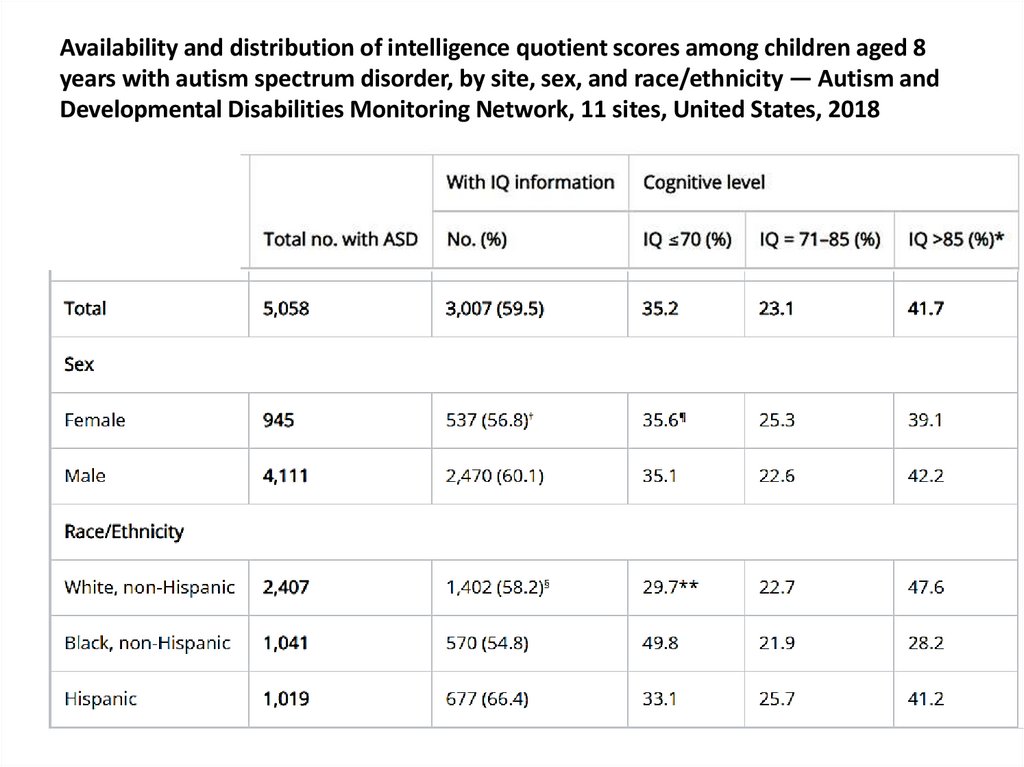 Availability and distribution of intelligence quotient scores among children aged 8 years with autism spectrum disorder, by
