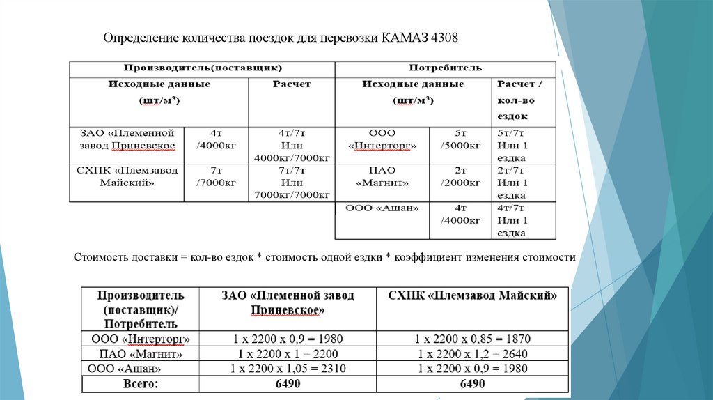 Определение количества поездок для перевозки КАМАЗ 4308