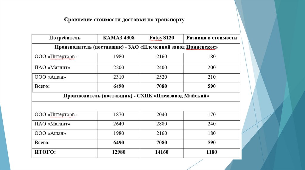 Сравнение стоимости доставки по транспорту