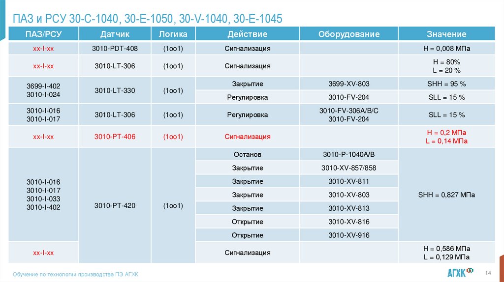ПАЗ и РСУ 30-С-1040, 30-Е-1050, 30-V-1040, 30-E-1045