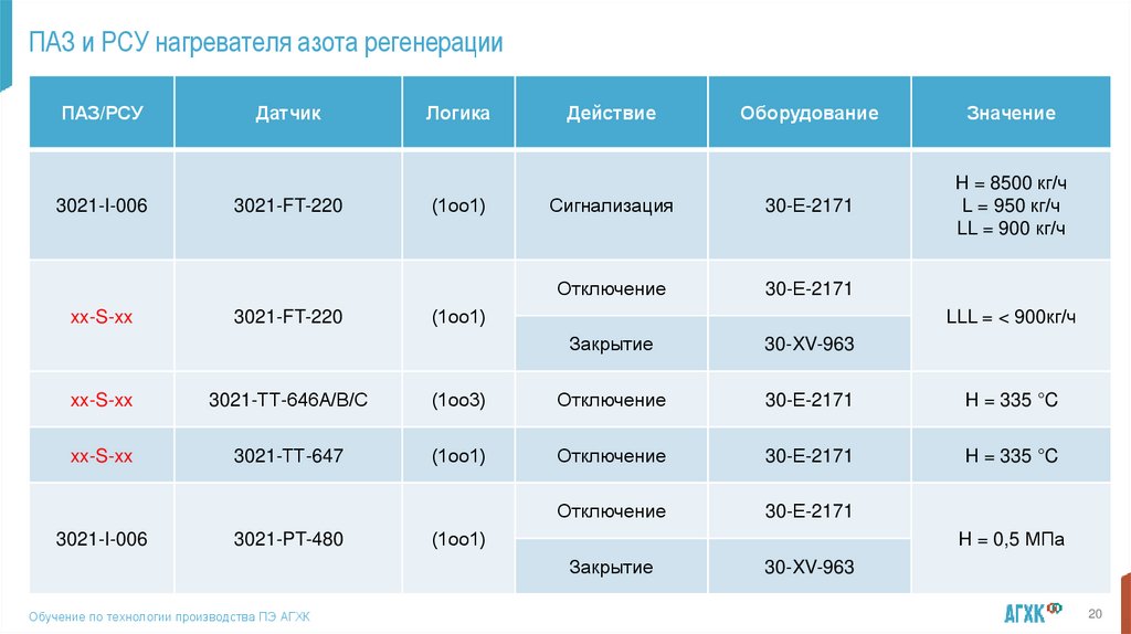ПАЗ и РСУ нагревателя азота регенерации
