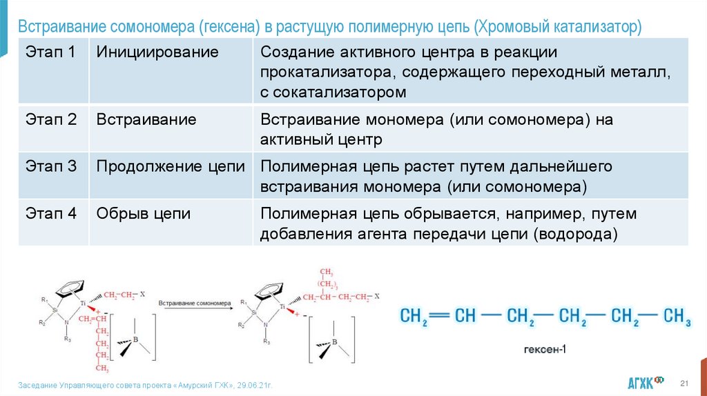Встраивание сомономера (гексена) в растущую полимерную цепь (Хромовый катализатор)