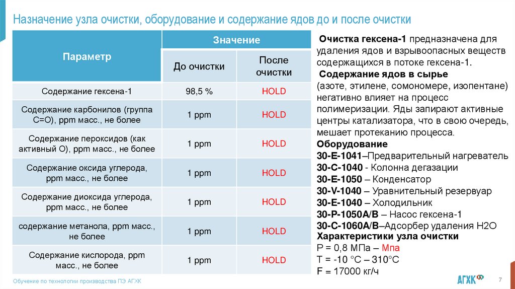 Назначение узла очистки, оборудование и содержание ядов до и после очистки