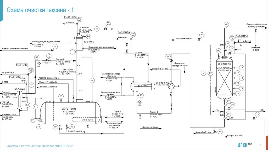 Схема очистки гексена - 1
