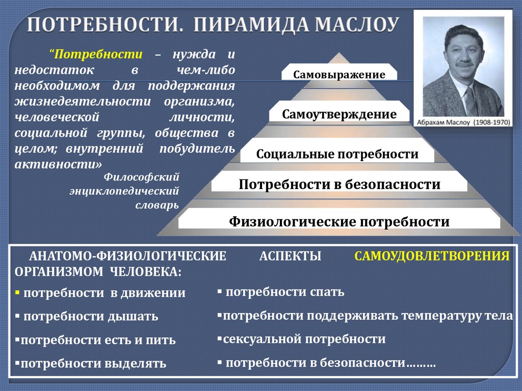 ПОТРЕБНОСТИ. ПИРАМИДА МАСЛОУ