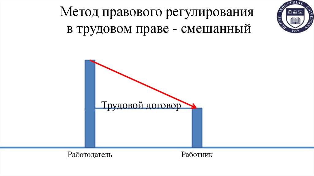 Метод правового регулирования в трудовом праве - смешанный