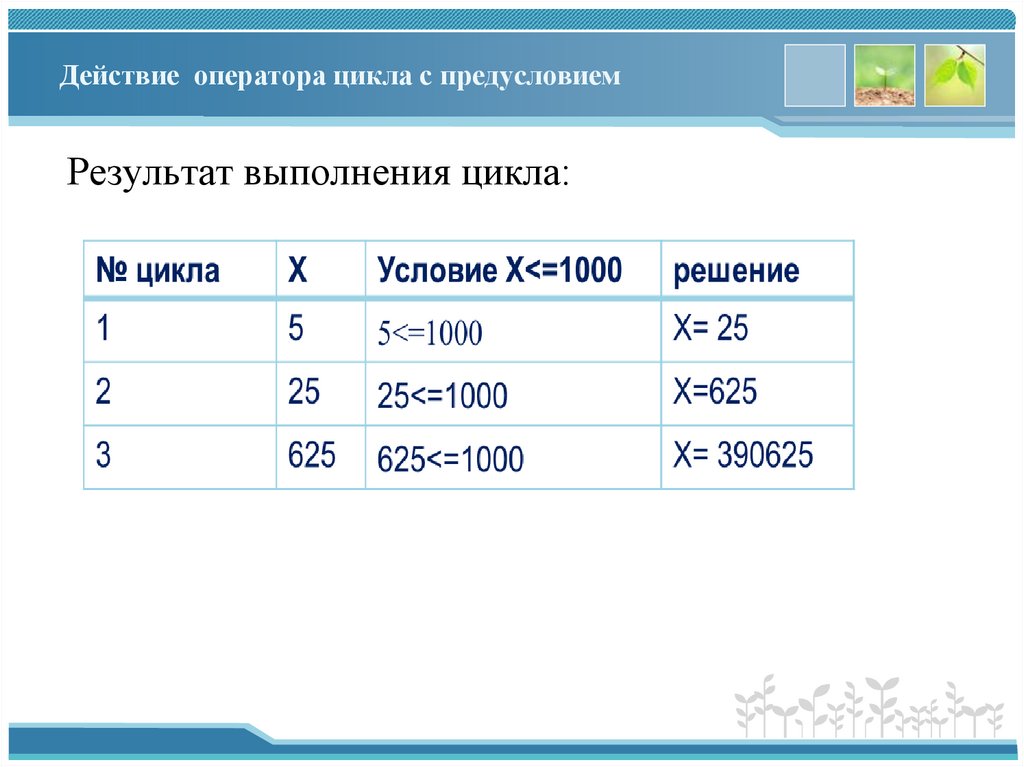 Действие оператора цикла с предуcловием