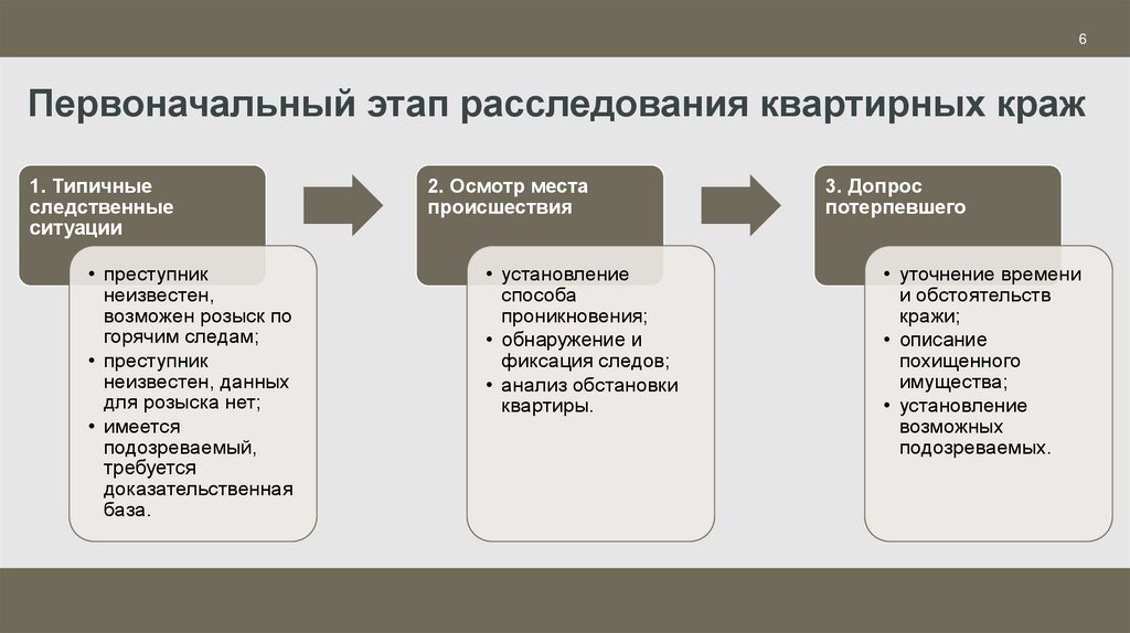 Первоначальный этап расследования квартирных краж