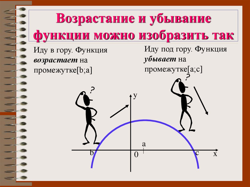 Возрастание и убывание функции можно изобразить так