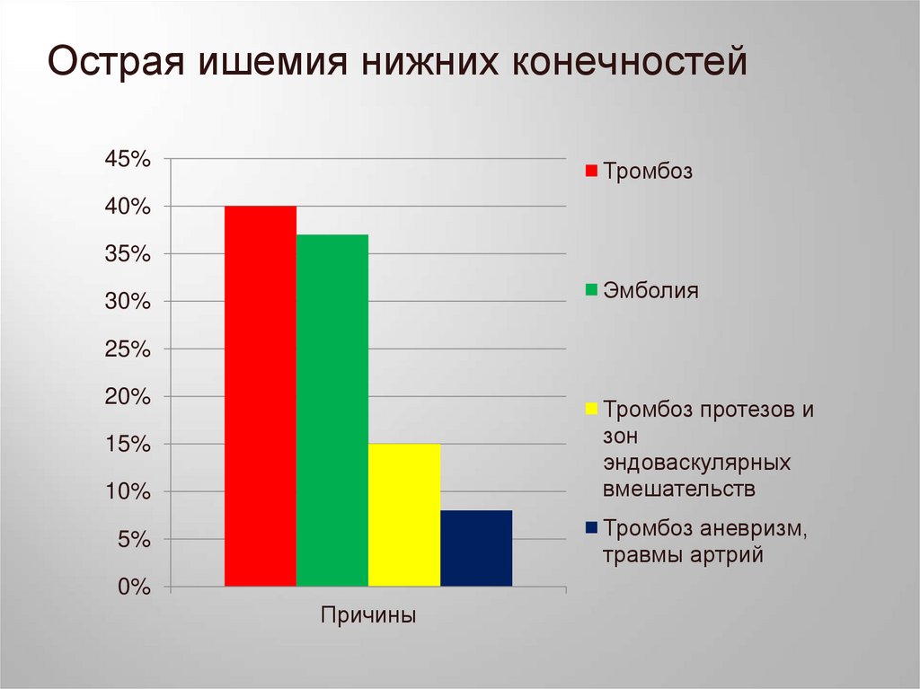 Острая ишемия нижних конечностей