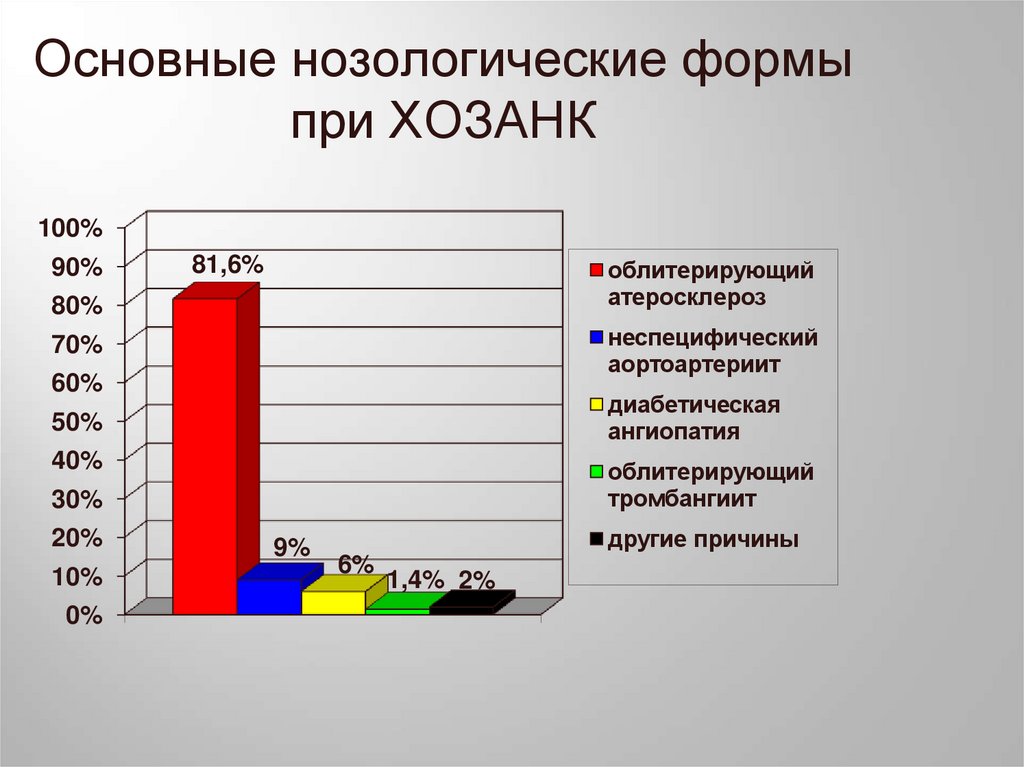 Основные нозологические формы при ХОЗАНК