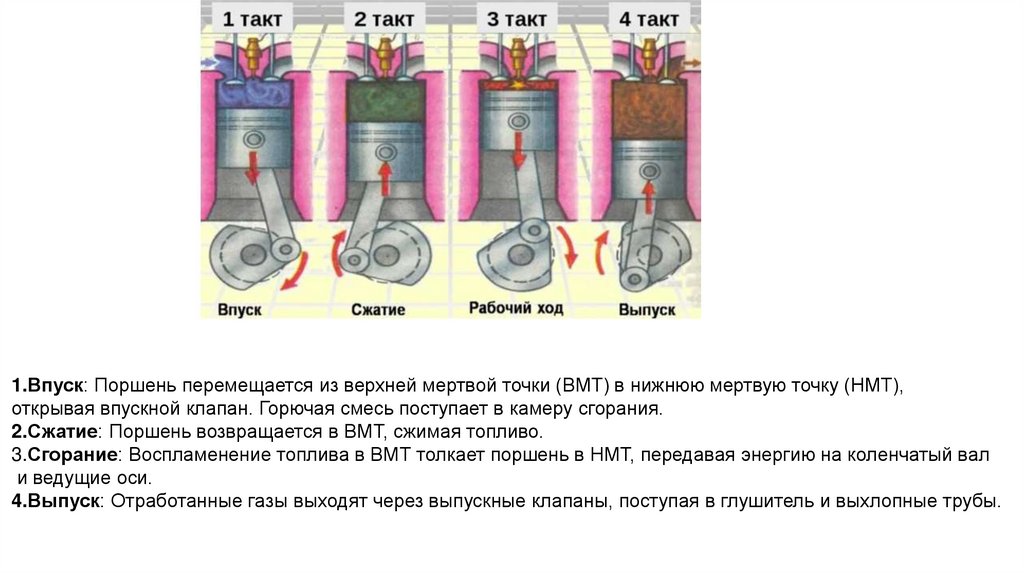 Впуск: Поршень перемещается из верхней мертвой точки (ВМТ) в нижнюю мертвую точку (НМТ), открывая впускной клапан. Горючая
