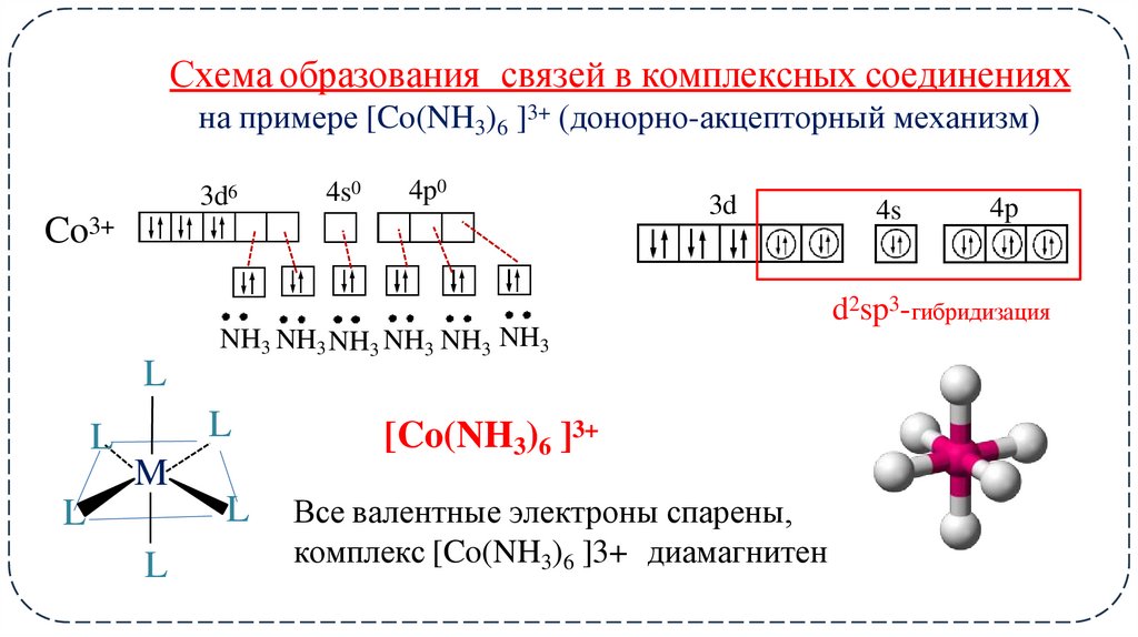 Схема образования связей в комплексных соединениях