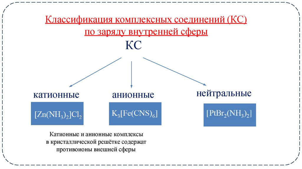 Классификация комплексных соединений (КС) по заряду внутренней сферы КС
