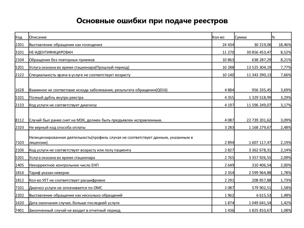 Основные ошибки при подаче реестров