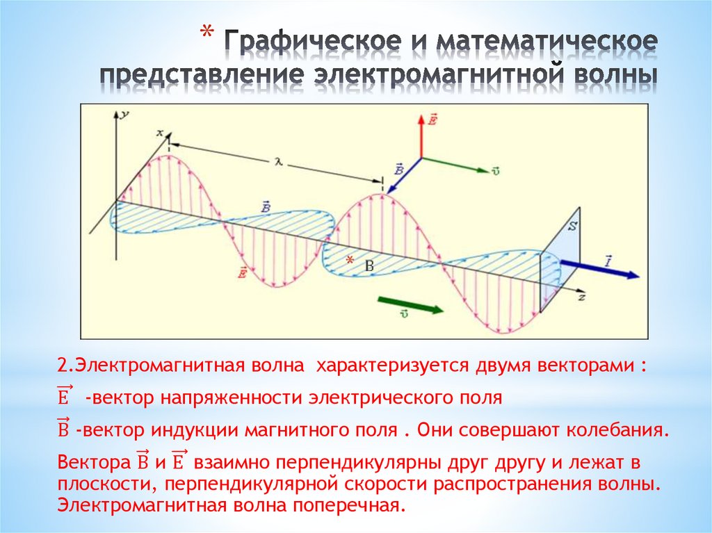 Графическое и математическое представление электромагнитной волны