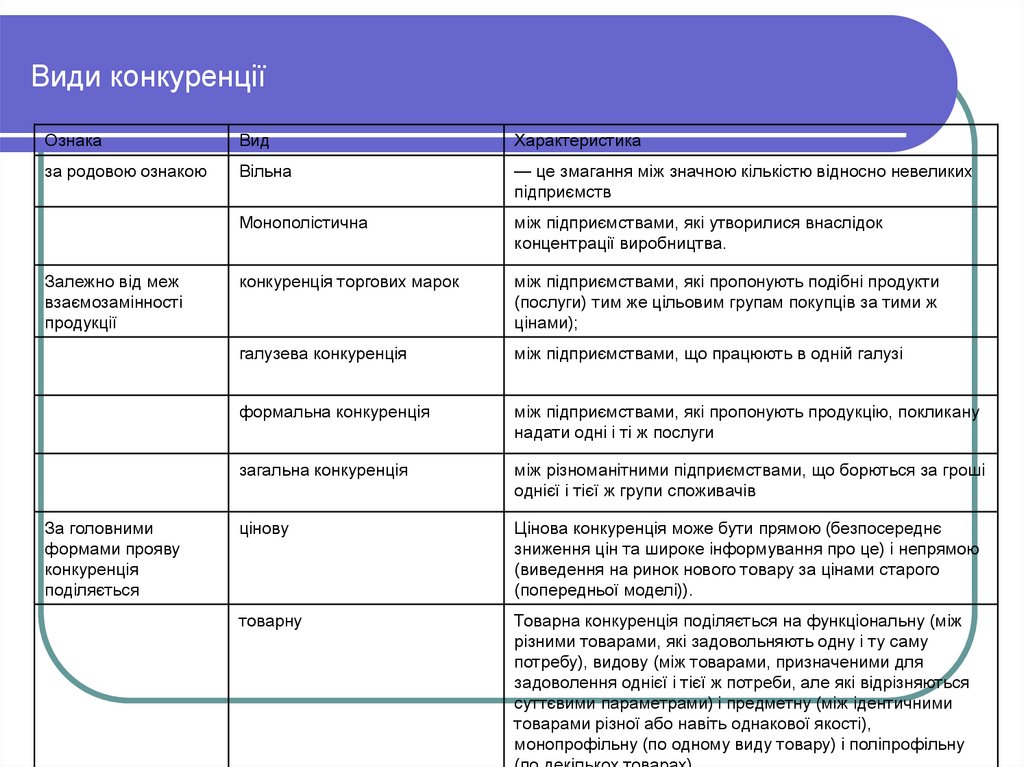 Види конкуренції