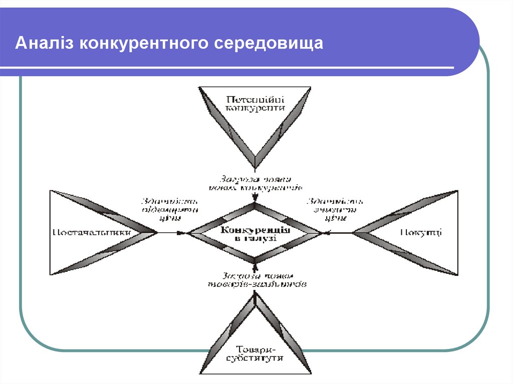 Аналіз конкурентного середовища