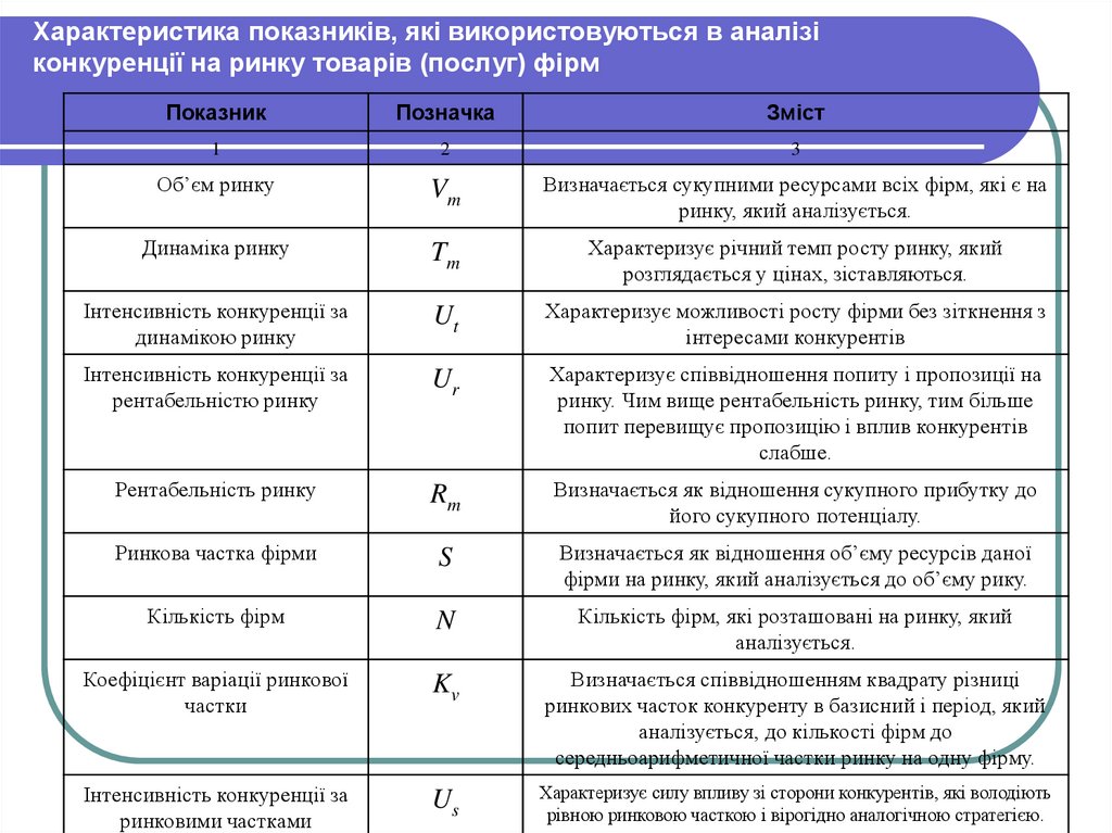 Характеристика показників, які використовуються в аналізі конкуренції на ринку товарів (послуг) фірм