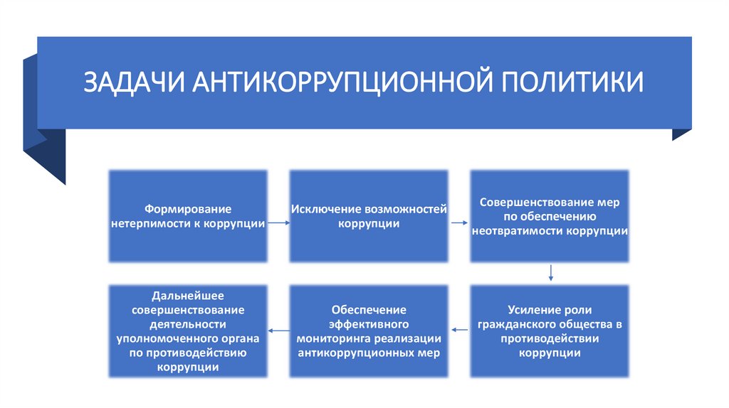 ЗАДАЧИ АНТИКОРРУПЦИОННОЙ ПОЛИТИКИ