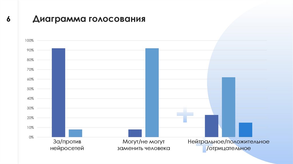 Диаграмма голосования