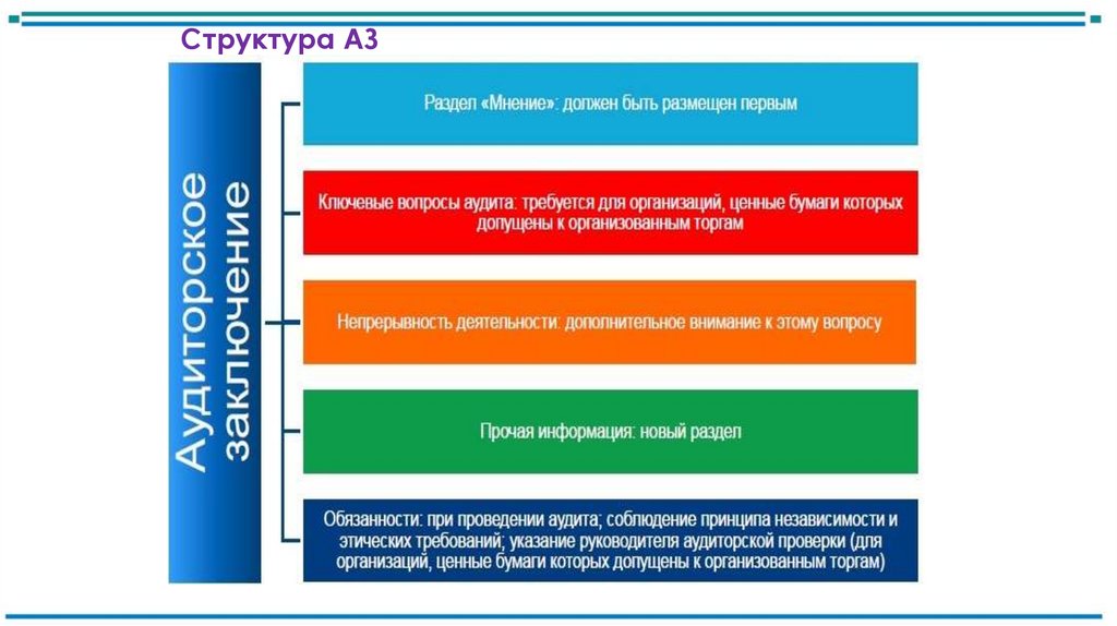 Структура АЗ
