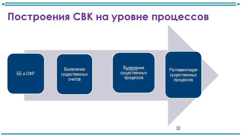 Построения СВК на уровне процессов