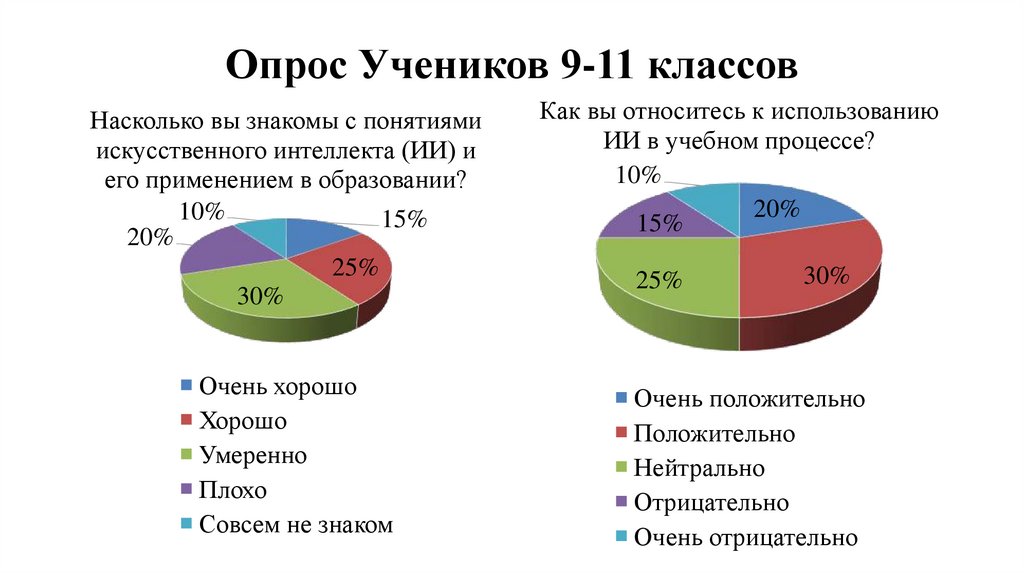 Опрос Учеников 9-11 классов