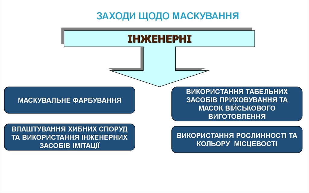 ЗАХОДИ ЩОДО МАСКУВАННЯ