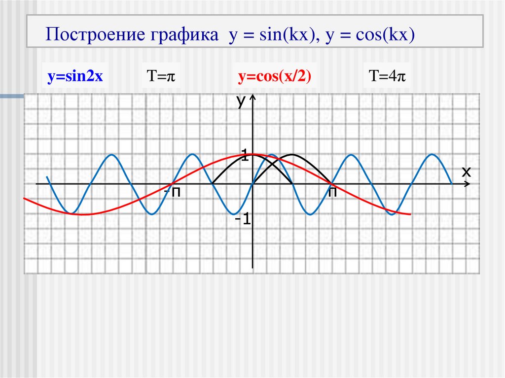 Построение графика y = sin(kx), y = cos(kx)