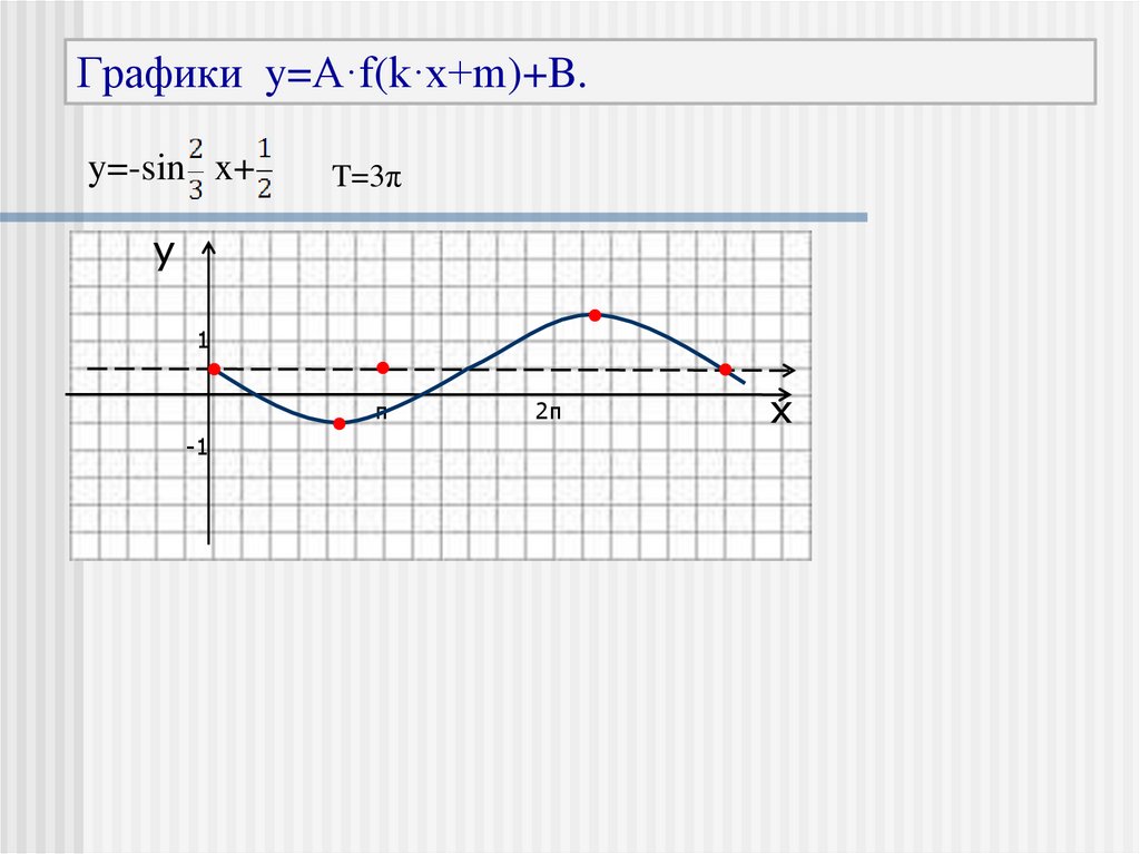 Графики y=A·f(k·x+m)+B.