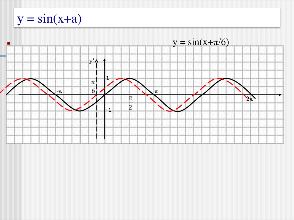 у = sin(x+a)