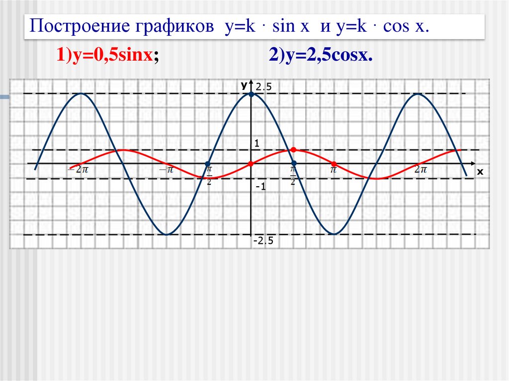 Построение графиков y=k · sin x и y=k · cos x.