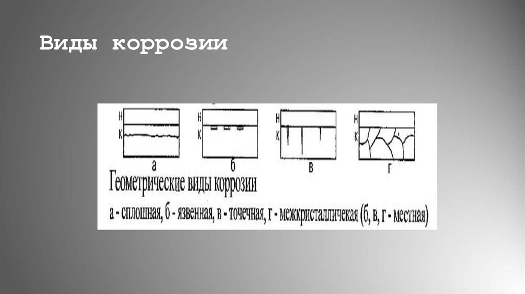Виды коррозии