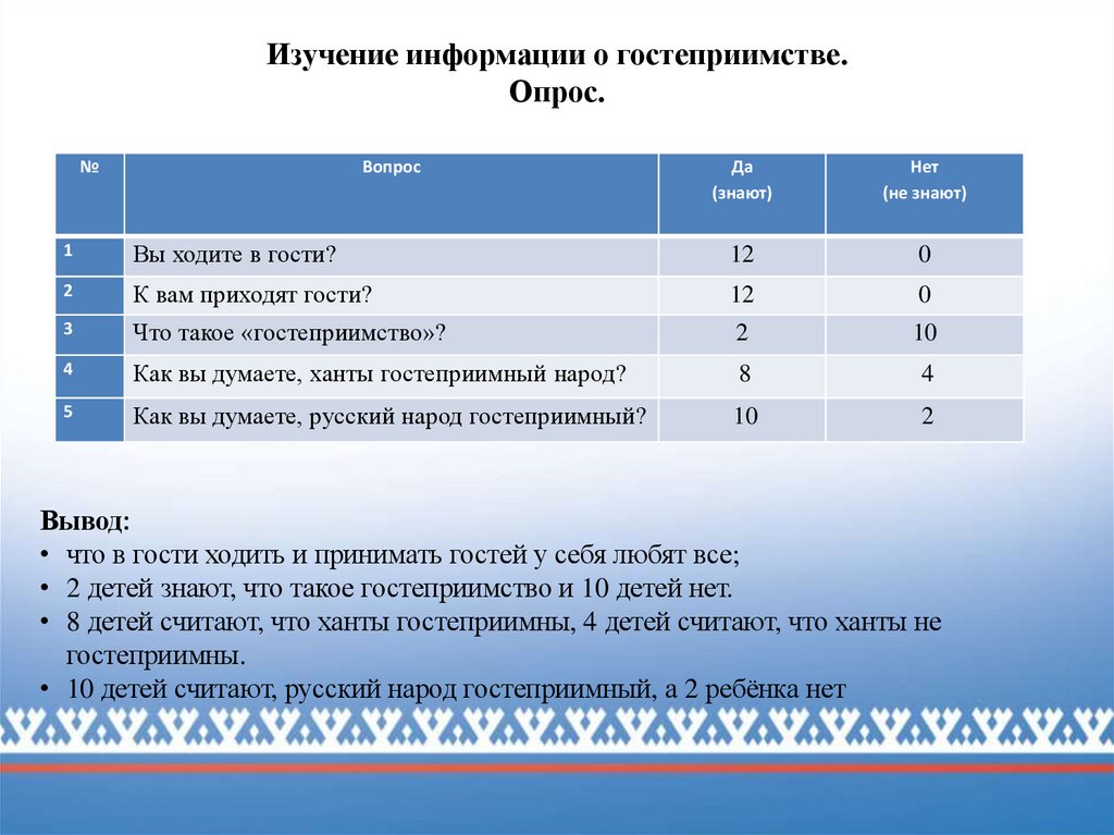 Изучение информации о гостеприимстве. Опрос.