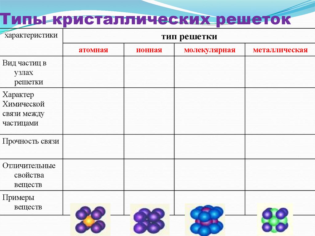 Типы кристаллических решеток