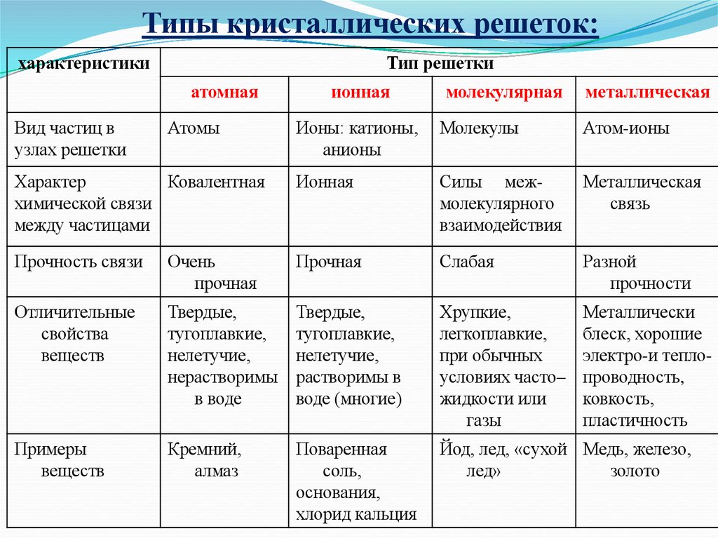 Типы кристаллических решеток: