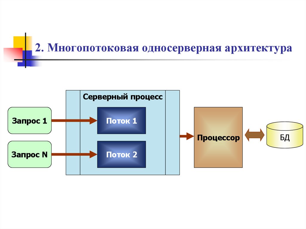 2. Многопотоковая односерверная архитектура