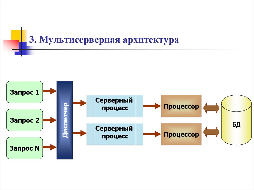 3. Мультисерверная архитектура