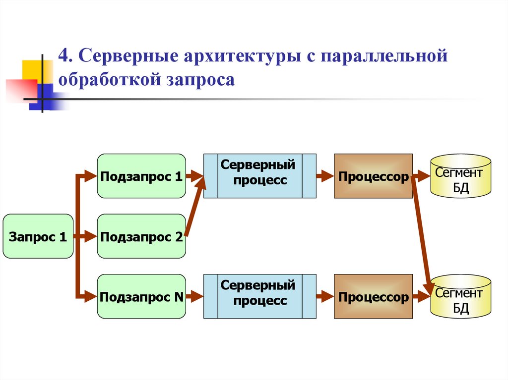 4. Серверные архитектуры с параллельной обработкой запроса