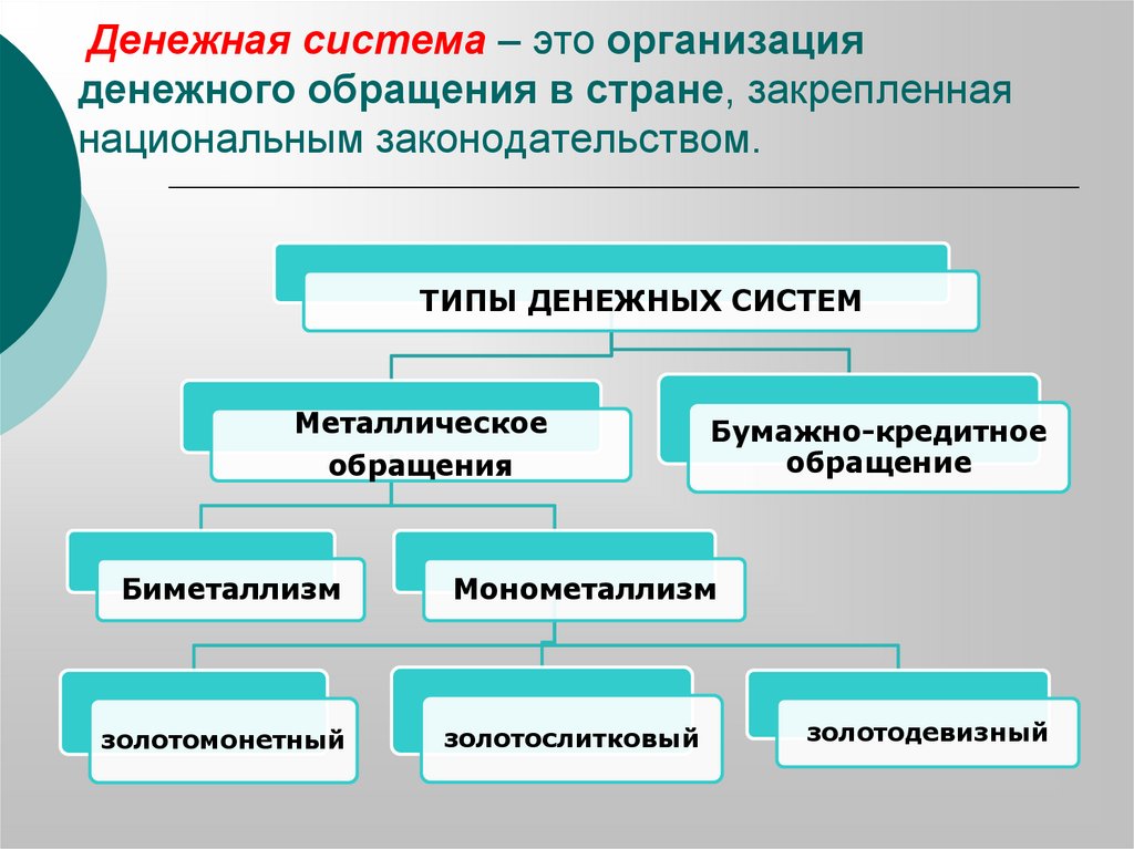 Денежная система – это организация денежного обращения в стране, закрепленная национальным законодательством.