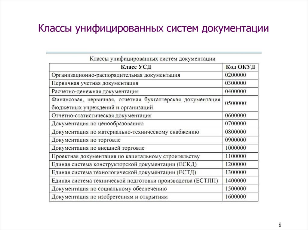 Классы унифицированных систем документации