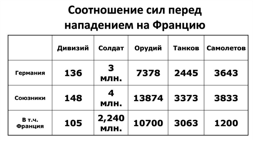 Соотношение сил перед нападением на Францию