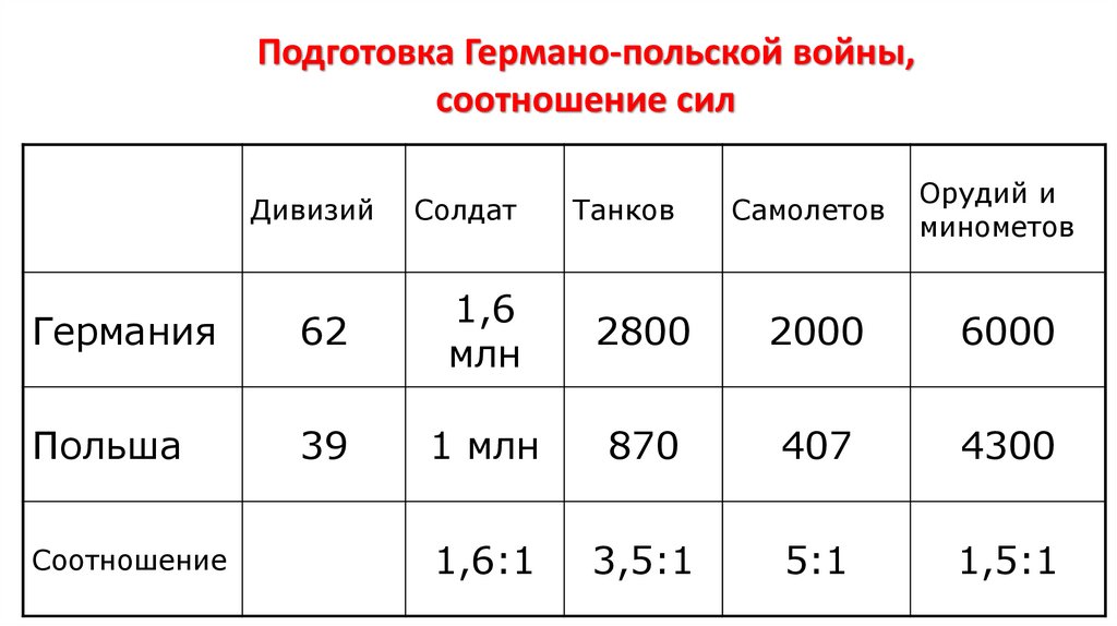 Подготовка Германо-польской войны, соотношение сил
