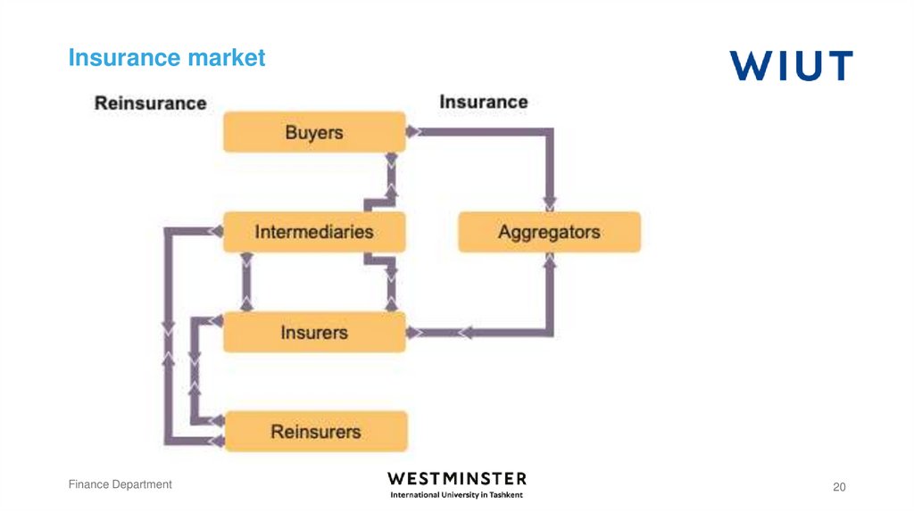 Insurance market